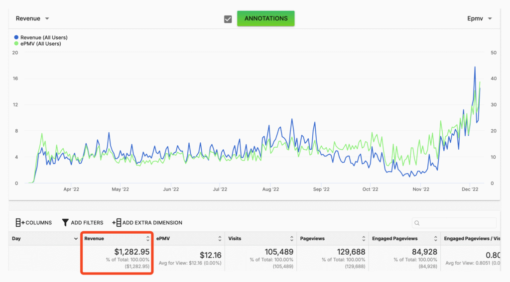 Income realized from Ezoic display ads